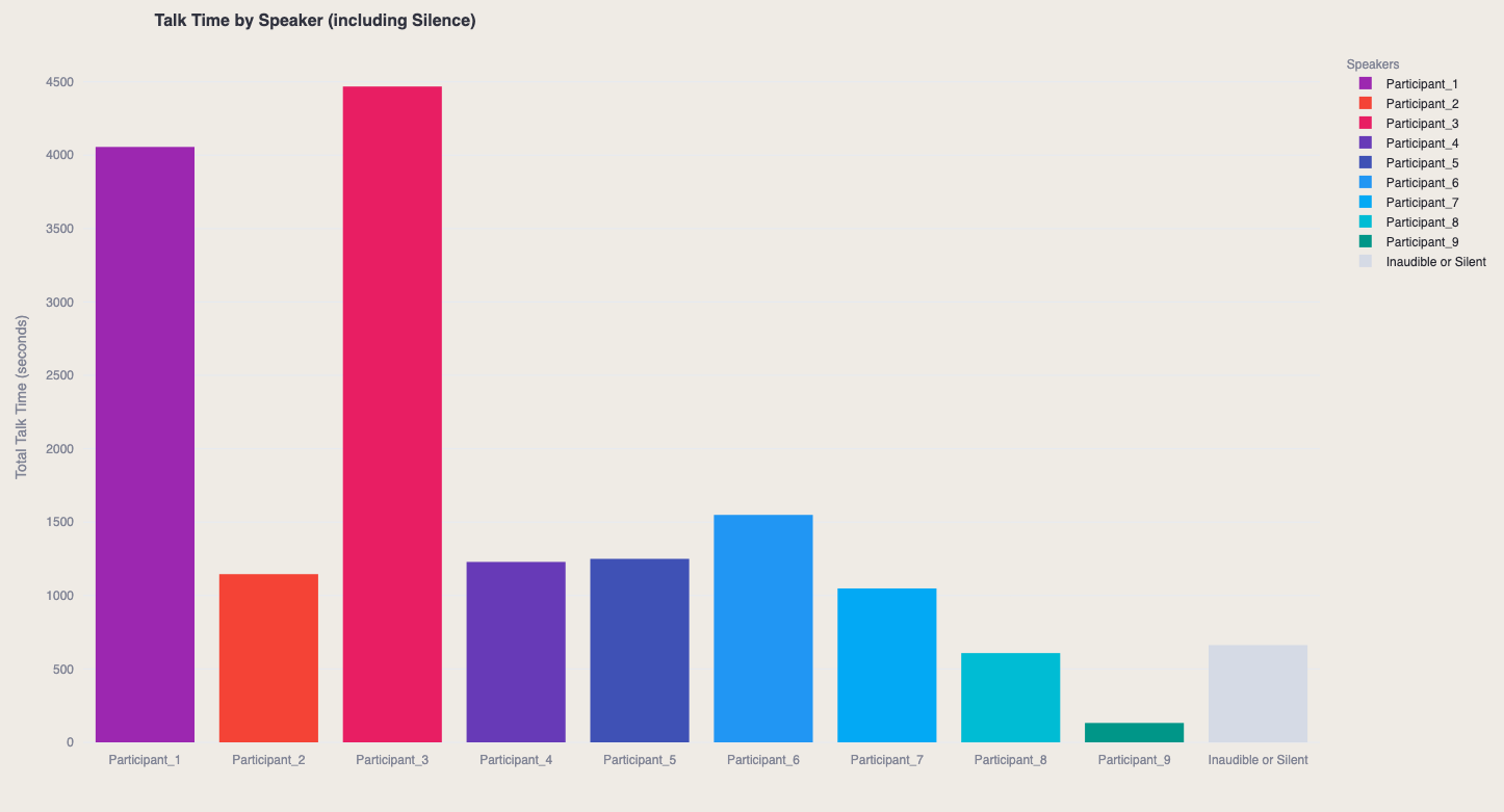 Time bar chart
